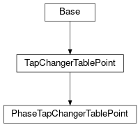 Inheritance diagram of cimpy.cgmes_v2_4_15.PhaseTapChangerTablePoint