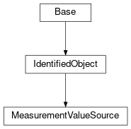 Inheritance diagram of cimpy.cgmes_v2_4_15.MeasurementValueSource