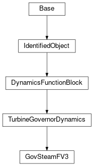 Inheritance diagram of cimpy.cgmes_v2_4_15.GovSteamFV3