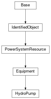 Inheritance diagram of cimpy.cgmes_v2_4_15.HydroPump