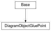 Inheritance diagram of cimpy.cgmes_v2_4_15.DiagramObjectGluePoint
