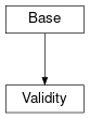 Inheritance diagram of cimpy.cgmes_v2_4_15.Validity