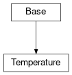 Inheritance diagram of cimpy.cgmes_v2_4_15.Temperature