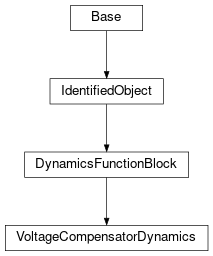 Inheritance diagram of cimpy.cgmes_v2_4_15.VoltageCompensatorDynamics