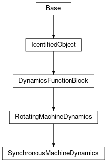 Inheritance diagram of cimpy.cgmes_v2_4_15.SynchronousMachineDynamics
