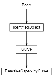 Inheritance diagram of cimpy.cgmes_v2_4_15.ReactiveCapabilityCurve