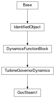 Inheritance diagram of cimpy.cgmes_v2_4_15.GovSteam1