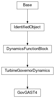 Inheritance diagram of cimpy.cgmes_v2_4_15.GovGAST4
