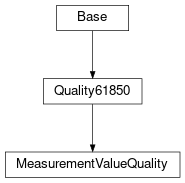 Inheritance diagram of cimpy.cgmes_v2_4_15.MeasurementValueQuality