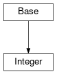 Inheritance diagram of cimpy.cgmes_v2_4_15.Integer