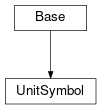 Inheritance diagram of cimpy.cgmes_v2_4_15.UnitSymbol