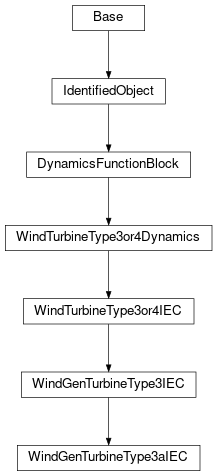 Inheritance diagram of cimpy.cgmes_v2_4_15.WindGenTurbineType3aIEC