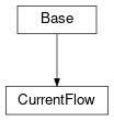 Inheritance diagram of cimpy.cgmes_v2_4_15.CurrentFlow