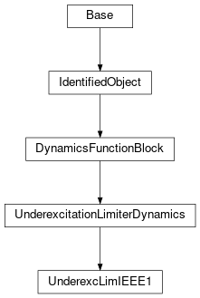 Inheritance diagram of cimpy.cgmes_v2_4_15.UnderexcLimIEEE1