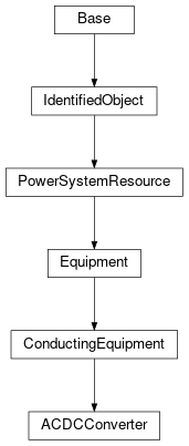 Inheritance diagram of cimpy.cgmes_v2_4_15.ACDCConverter
