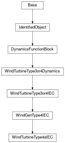 Inheritance diagram of cimpy.cgmes_v2_4_15.WindTurbineType4aIEC