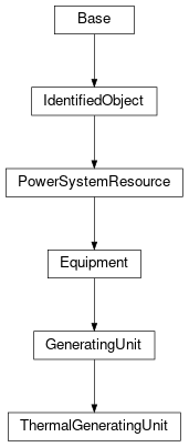 Inheritance diagram of cimpy.cgmes_v2_4_15.ThermalGeneratingUnit