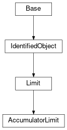 Inheritance diagram of cimpy.cgmes_v2_4_15.AccumulatorLimit