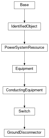Inheritance diagram of cimpy.cgmes_v2_4_15.GroundDisconnector