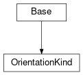 Inheritance diagram of cimpy.cgmes_v2_4_15.OrientationKind