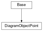Inheritance diagram of cimpy.cgmes_v2_4_15.DiagramObjectPoint