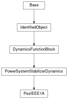 Inheritance diagram of cimpy.cgmes_v2_4_15.PssIEEE1A