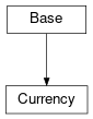 Inheritance diagram of cimpy.cgmes_v2_4_15.Currency