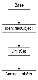 Inheritance diagram of cimpy.cgmes_v2_4_15.AnalogLimitSet