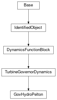 Inheritance diagram of cimpy.cgmes_v2_4_15.GovHydroPelton