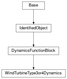 Inheritance diagram of cimpy.cgmes_v2_4_15.WindTurbineType3or4Dynamics