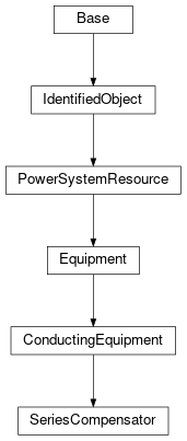 Inheritance diagram of cimpy.cgmes_v2_4_15.SeriesCompensator