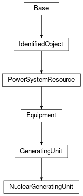 Inheritance diagram of cimpy.cgmes_v2_4_15.NuclearGeneratingUnit