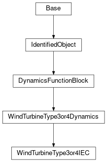 Inheritance diagram of cimpy.cgmes_v2_4_15.WindTurbineType3or4IEC