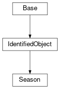 Inheritance diagram of cimpy.cgmes_v2_4_15.Season