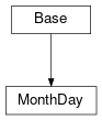 Inheritance diagram of cimpy.cgmes_v2_4_15.MonthDay