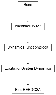 Inheritance diagram of cimpy.cgmes_v2_4_15.ExcIEEEDC3A