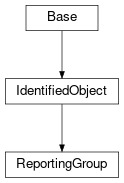 Inheritance diagram of cimpy.cgmes_v2_4_15.ReportingGroup