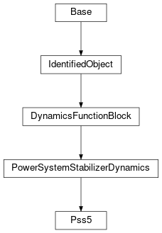 Inheritance diagram of cimpy.cgmes_v2_4_15.Pss5