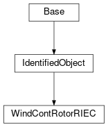 Inheritance diagram of cimpy.cgmes_v2_4_15.WindContRotorRIEC