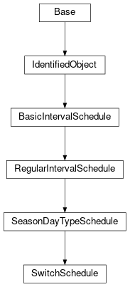 Inheritance diagram of cimpy.cgmes_v2_4_15.SwitchSchedule