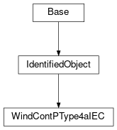 Inheritance diagram of cimpy.cgmes_v2_4_15.WindContPType4aIEC