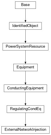 Inheritance diagram of cimpy.cgmes_v2_4_15.ExternalNetworkInjection