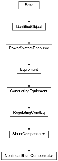 Inheritance diagram of cimpy.cgmes_v2_4_15.NonlinearShuntCompensator