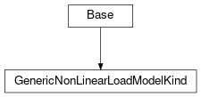Inheritance diagram of cimpy.cgmes_v2_4_15.GenericNonLinearLoadModelKind