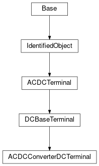 Inheritance diagram of cimpy.cgmes_v2_4_15.ACDCConverterDCTerminal