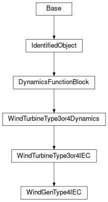 Inheritance diagram of cimpy.cgmes_v2_4_15.WindGenType4IEC