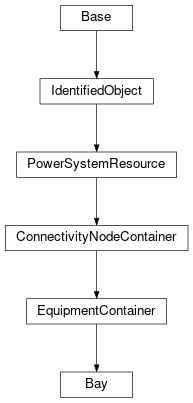 Inheritance diagram of cimpy.cgmes_v2_4_15.Bay