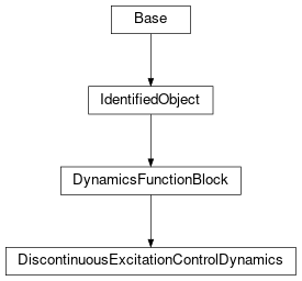 Inheritance diagram of cimpy.cgmes_v2_4_15.DiscontinuousExcitationControlDynamics