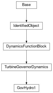 Inheritance diagram of cimpy.cgmes_v2_4_15.GovHydro1