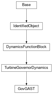 Inheritance diagram of cimpy.cgmes_v2_4_15.GovGAST